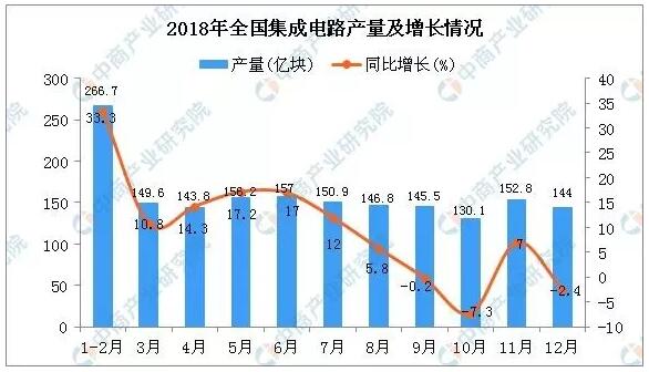 2018年全國各省市集成電路產量排行榜TOP20