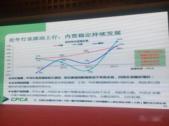 全球PCB行業(yè)穩(wěn)健增長 預(yù)計(jì)未來五年中國PCB產(chǎn)業(yè)增速仍高于全球