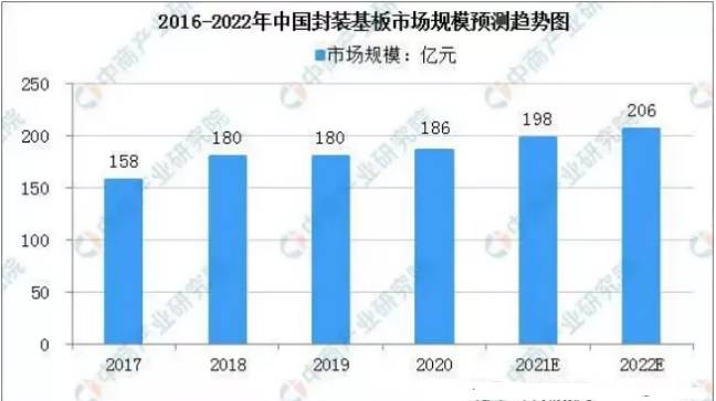 2022年，這種高級PCB在中國市場規(guī)模達206億?